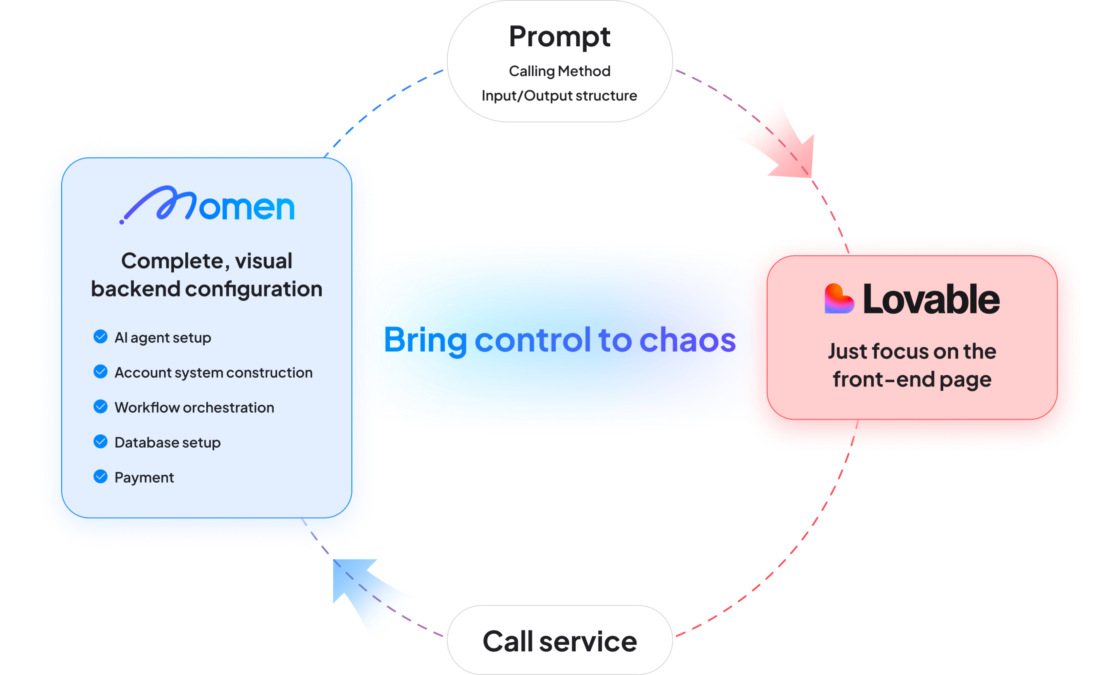 Connects your Lovable project to a visual backend with AI agents, user system, and business features