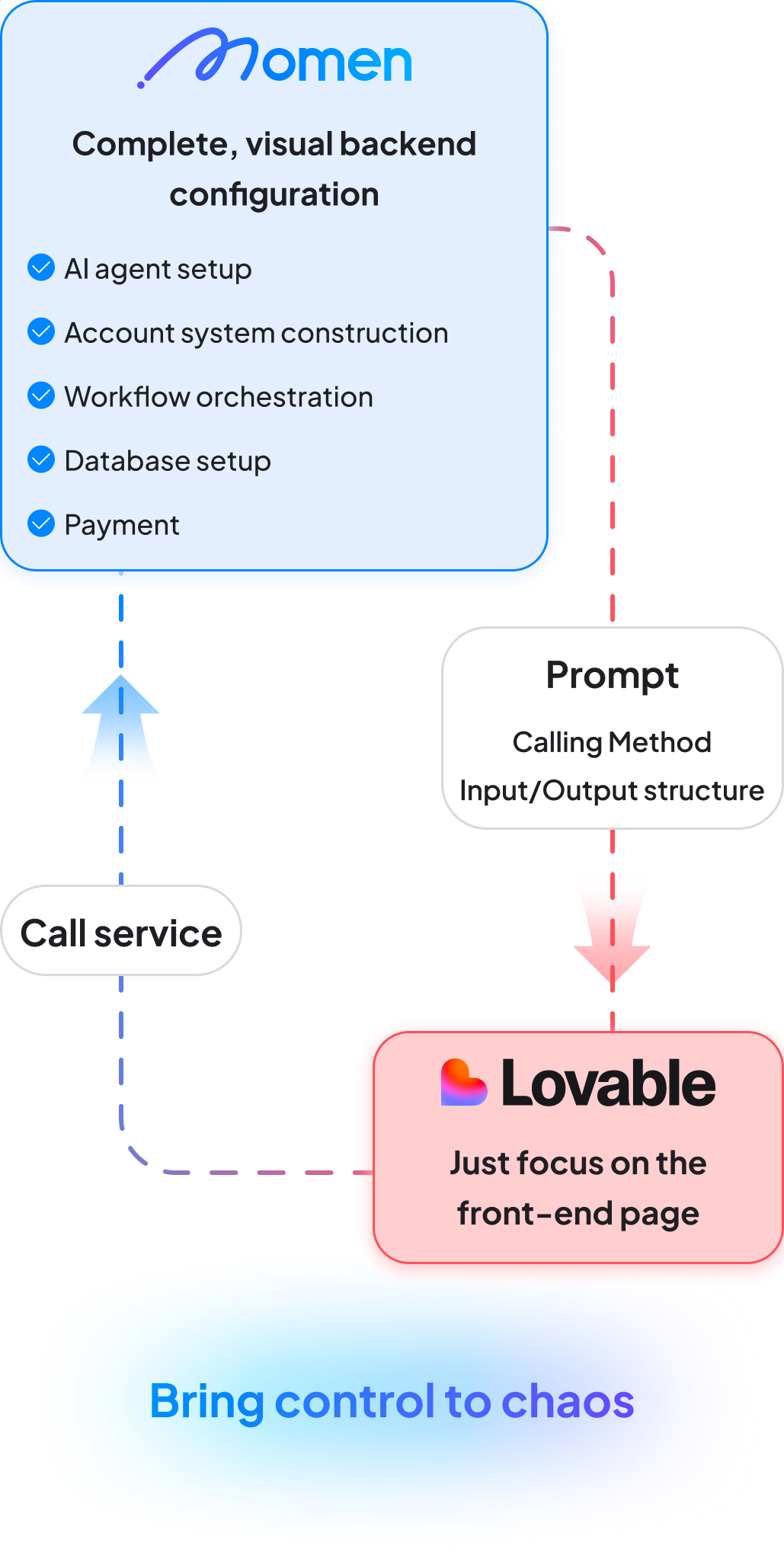 Connects your Lovable project to a visual backend with AI agents, user system, and business features